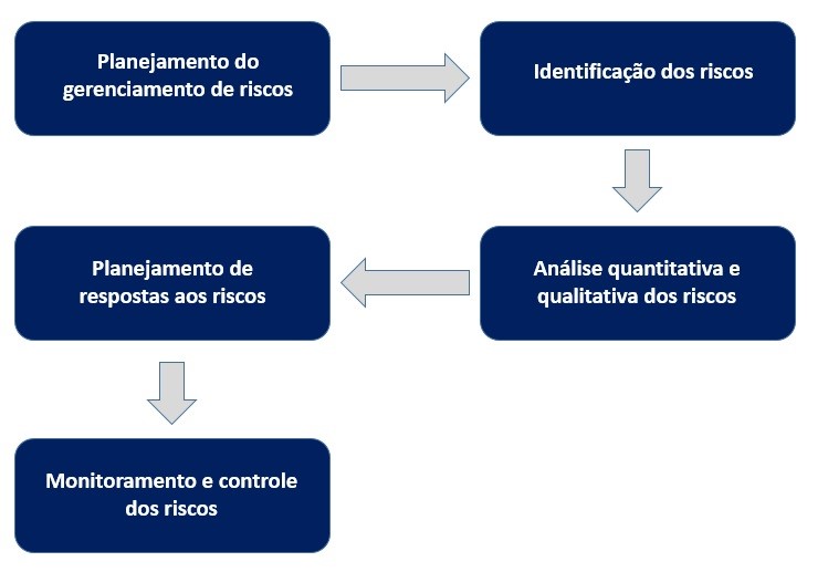 Da teoria a lições aprendidas, a importância da gestão de riscos