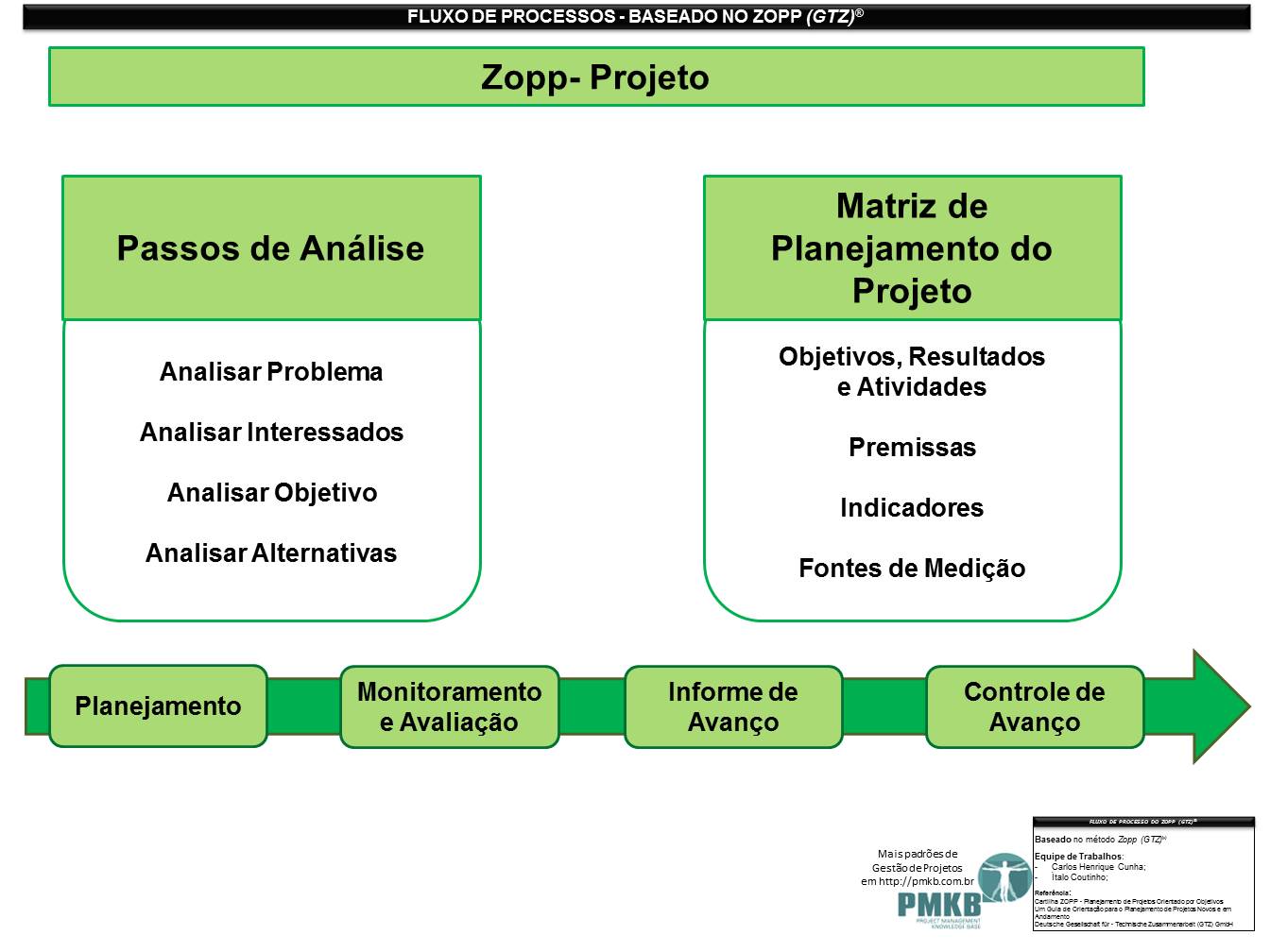 Fluxo de Processos - baseado no Zopp - 1