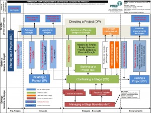 Framework para Gerenciamento de Projetos baseado no PRINCE2