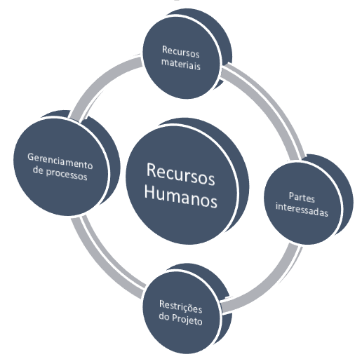 Qual é o papel e responsabilidades da gestão de recursos humanos?