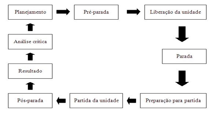 Paradas de Manutenção